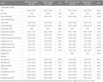 Relationship of insight to neurocognitive function and risk of recurrence in depression: A naturalistic follow-up study